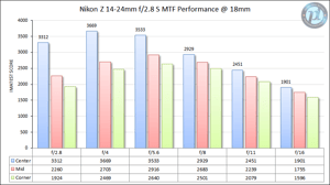 Nikon Z 14-24mm f/2.8 S MTF Performance 18mm