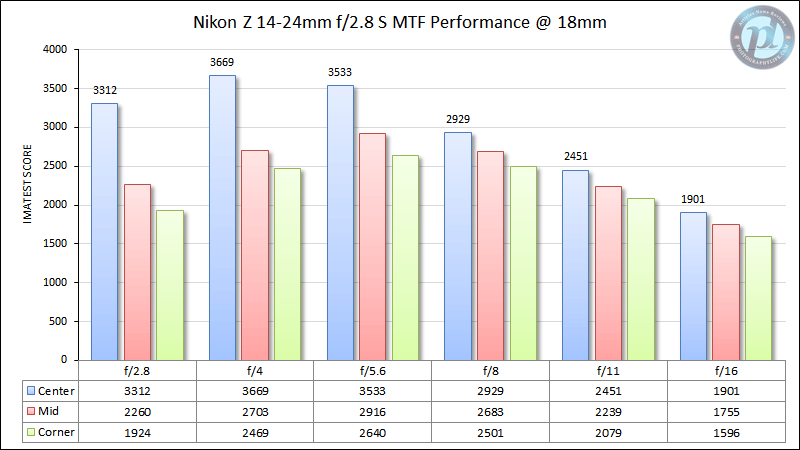 Nikon Z 14-24mm f/2.8 S MTF Performance 18mm