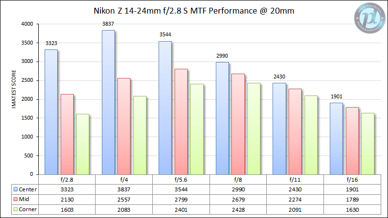 Nikon Z 14-24mm f/2.8 S MTF Performance 20mm