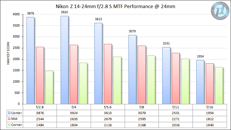 Nikon Z 14-24mm f/2.8 S MTF Performance 24mm