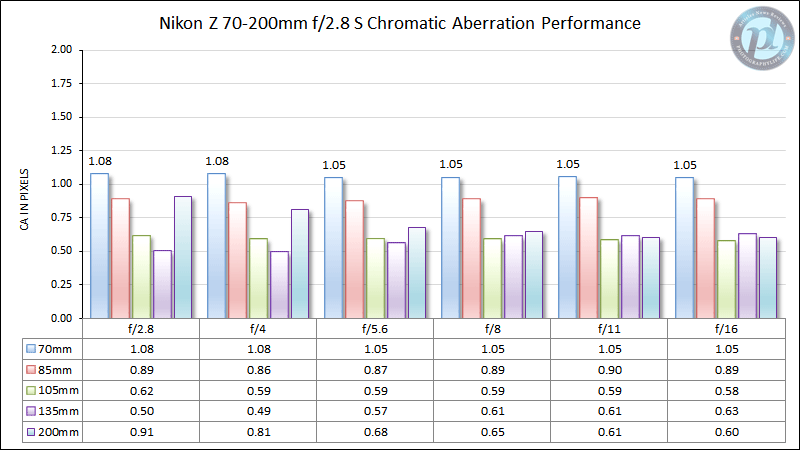 Nikon Z 70-200mm f/2.8 S Chromatic Aberration Performance