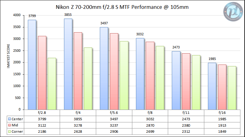 Nikon Z 70-200mm f/2.8 S MTF Performance 105mm