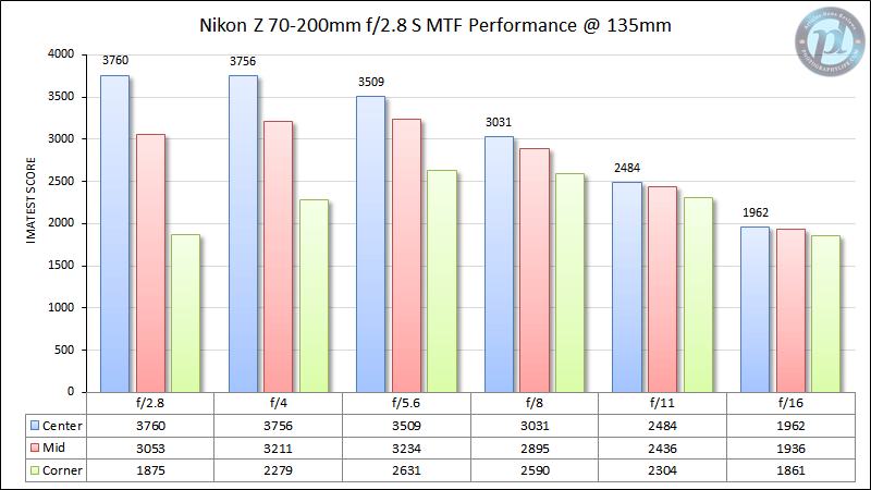 Nikon Z 70-200mm f/2.8 S MTF Performance 135mm