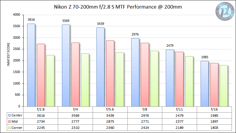 Nikon Z 70-200mm f/2.8 S MTF Performance 200mm