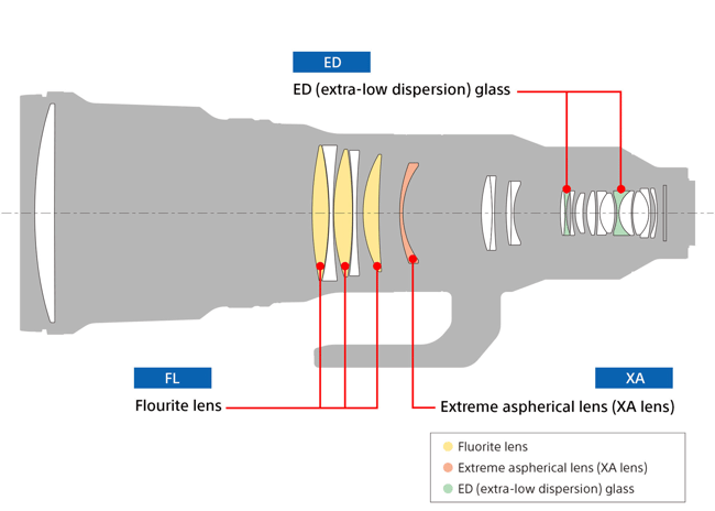 Sony FE 600mm f/4 GM OSS Lens Construction