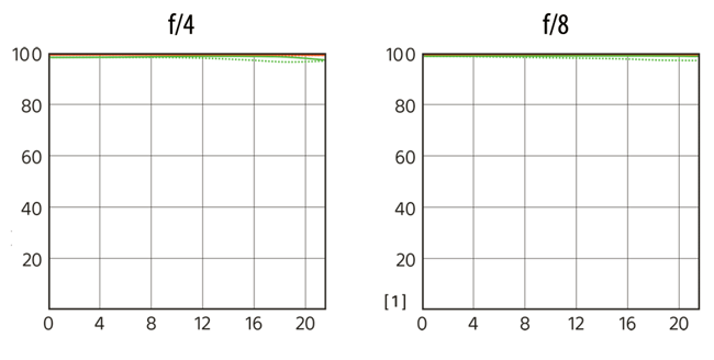 Sony FE 600mm f/4 GM OSS MTF Chart