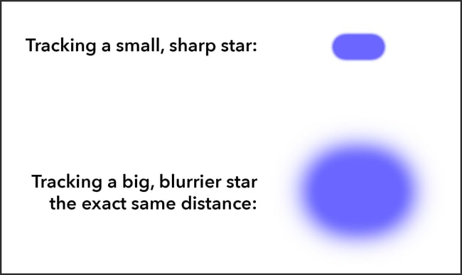 Star movement comparison between small versus large star