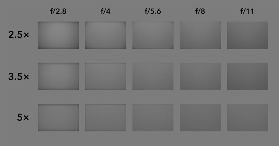 Rectangular Vignette Comparison at Different Apertures and Magnifications, Laowa 25mm Macro