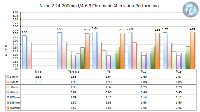 Nikon Z 24-200mm f/4-6.3 Chromatic Aberration Performance