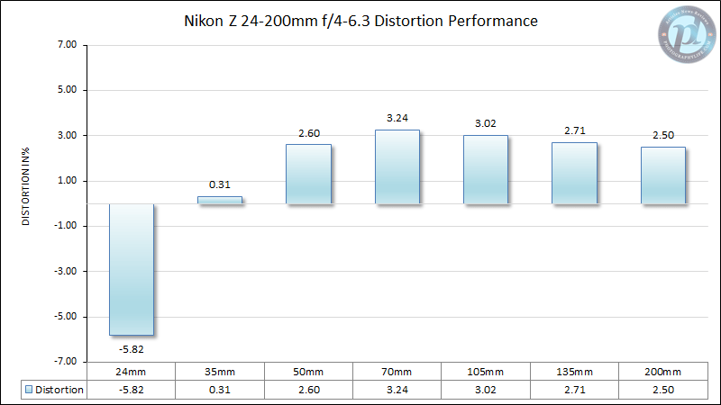 Nikon Z 24-200mm f/4-6.3 Distortion Performance