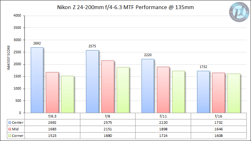 Nikon Z 24-200mm f4-6.3 MTF Performance 135mm