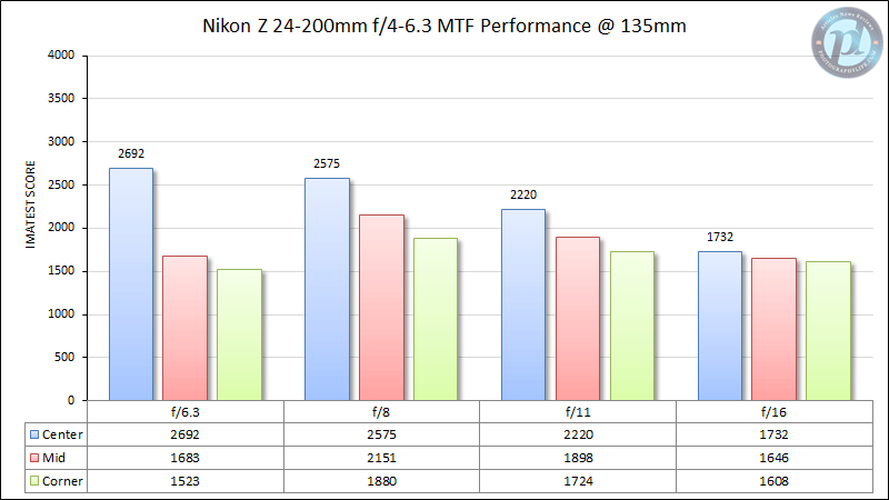 Nikon Z 24-200mm f/4-6.3 MTF Performance 135mm