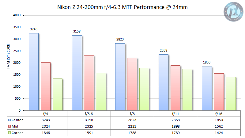 Nikon Z 24-200mm f/4-6.3 MTF Performance 24mm