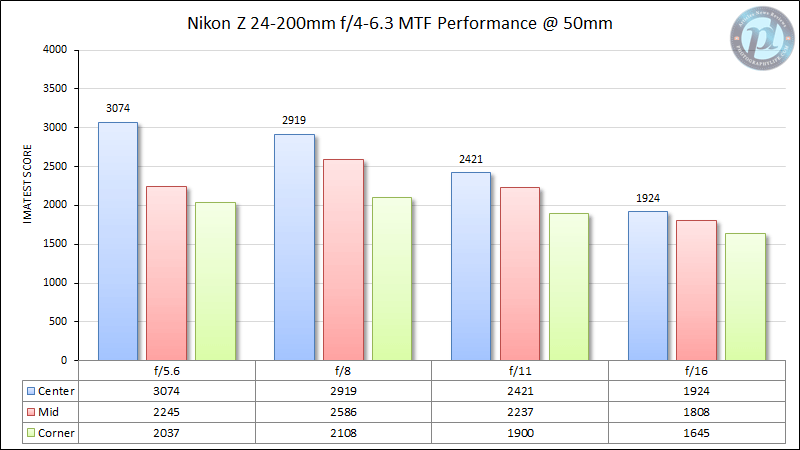 Nikon Z 24-200mm f4-6.3 MTF Performance 50mm