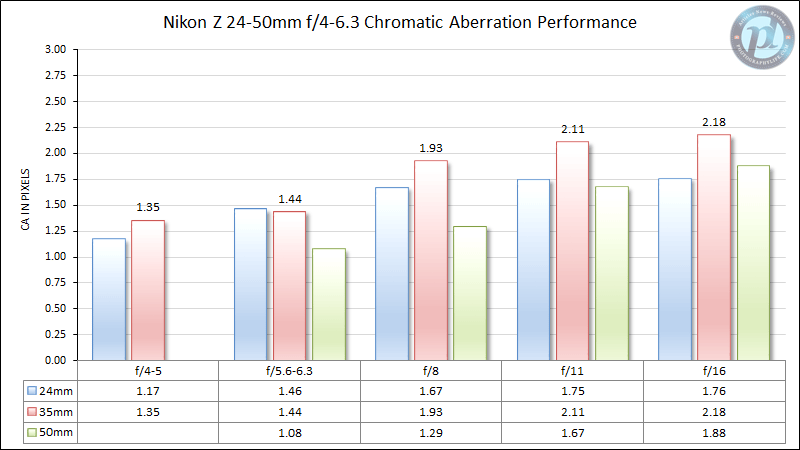 Nikon Z 24-50mm f/4-6.3 Chromatic Aberration Performance