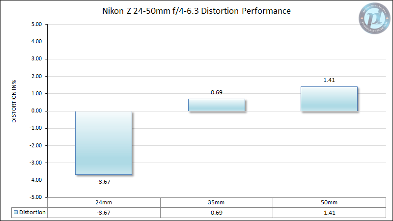Nikon Z 24-50mm f/4-6.3 Distortion Performance