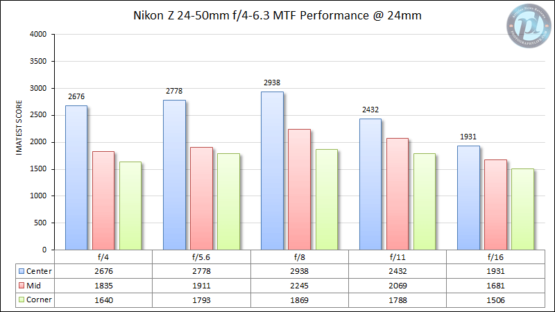 Nikon Z 24-50mm f/4-6.3 MTF Performance 24mm