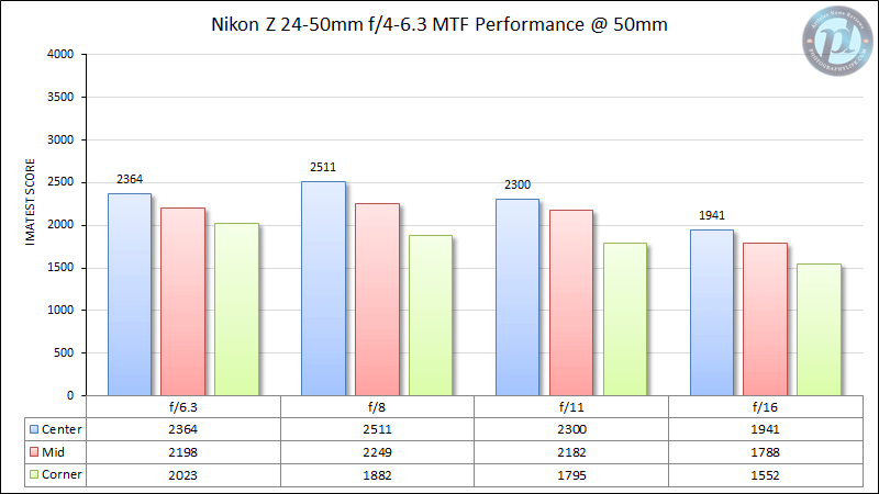 Nikon Z 24-50mm f/4-6.3 MTF Performance 50mm