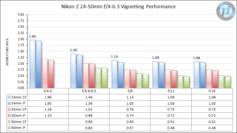 Nikon Z 24-50mm f/4-6.3 Vignetting Performance