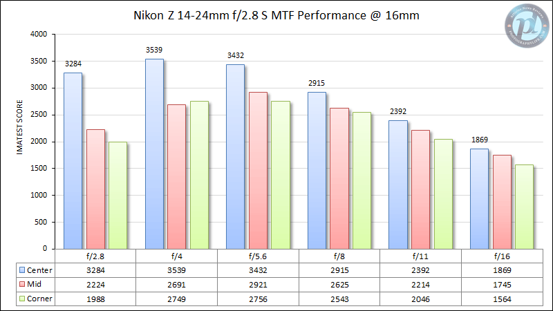 Nikon Z 14-24mm f/2.8 S MTF Performance 16mm