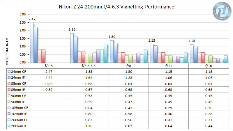 Nikon Z 24-200mm f/4-6.3 Vignetting Performance