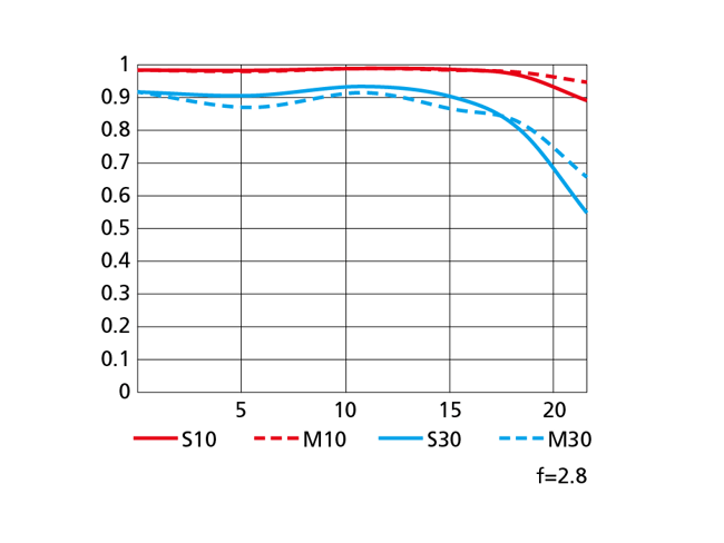 Nikon Z MC 105mm f2.8 VR S Macro MTF Chart