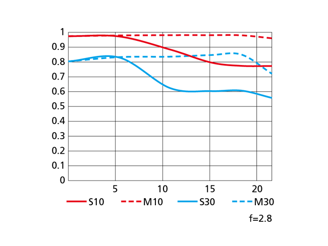 Nikon Z MC 50mm f2.8 Macro MTF Chart