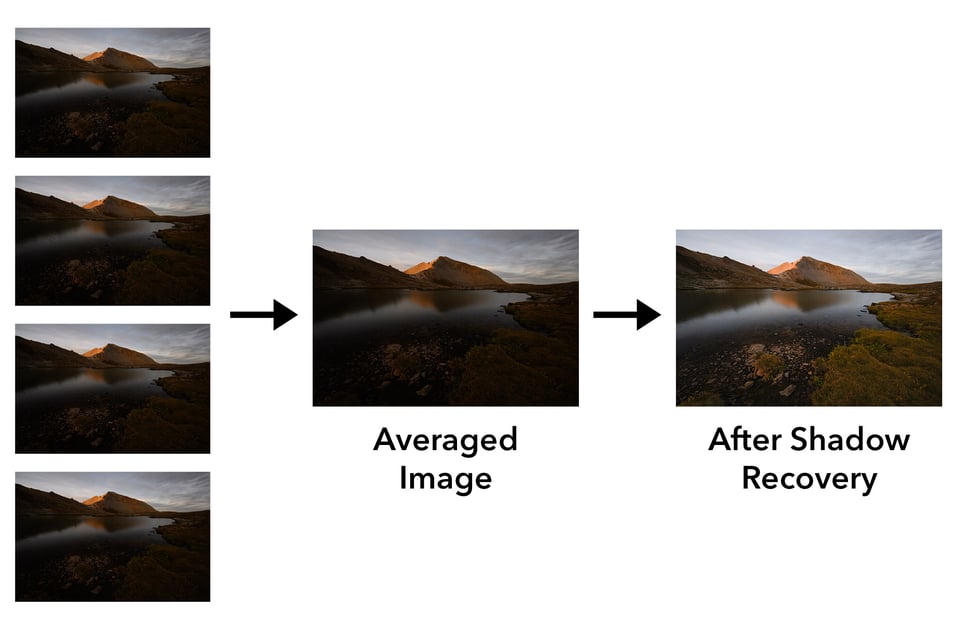 Image Averaging HDR AHDR Diagram