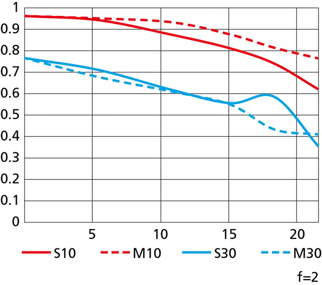 Nikon Z 40mm f2 Lens MTF Chart