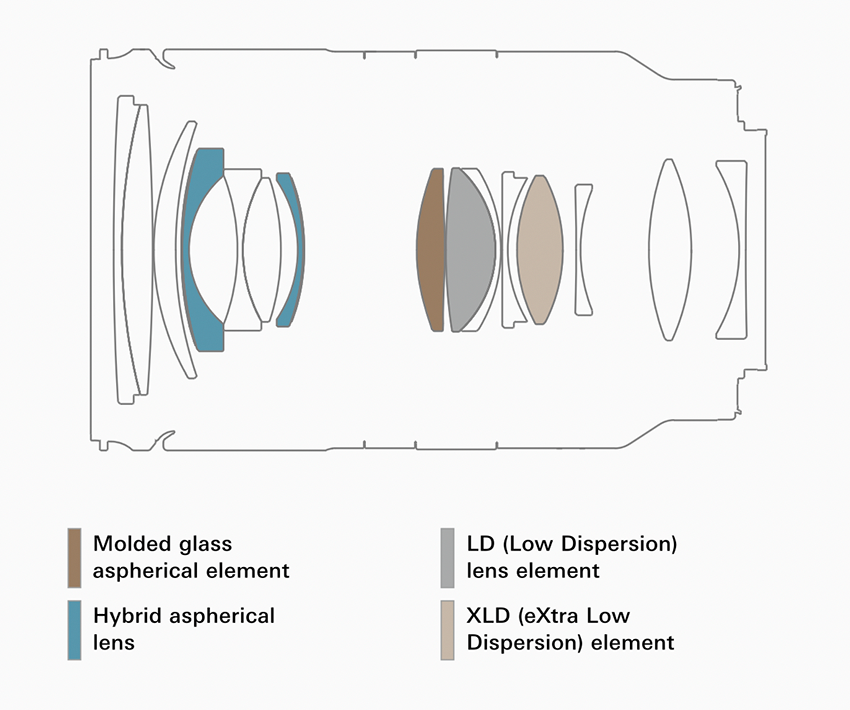 Tamron 28-75mm f2.8 G1 Lens Diagram