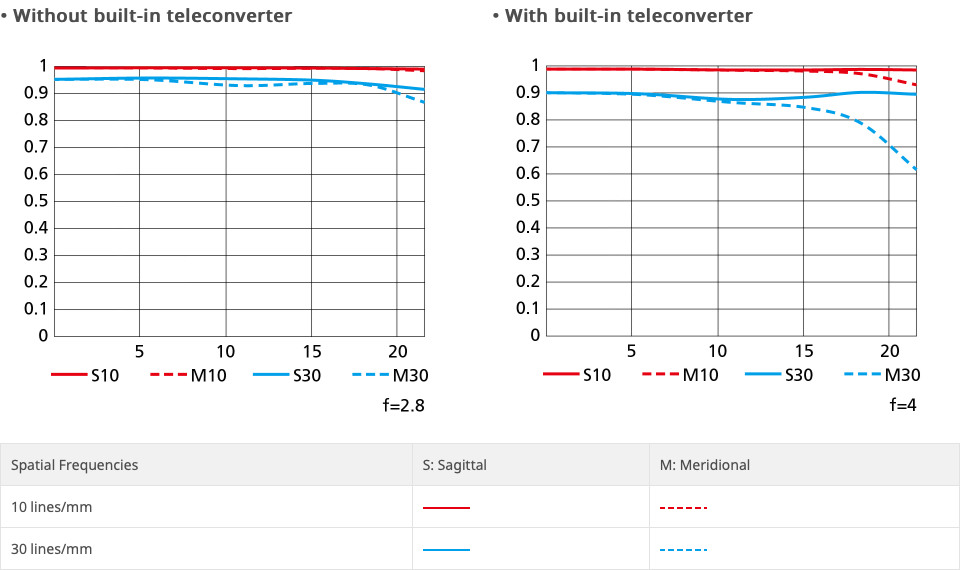 Nikon Z 400mm f/2.8 TC VR S MTF Chart