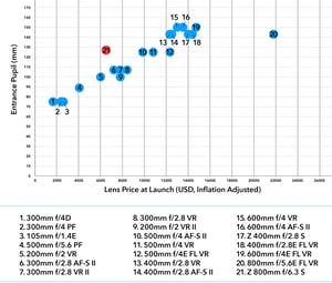 All Nikon Telephoto Prime Lenses Compared Price Entrance Pupil Aperture Focal Length