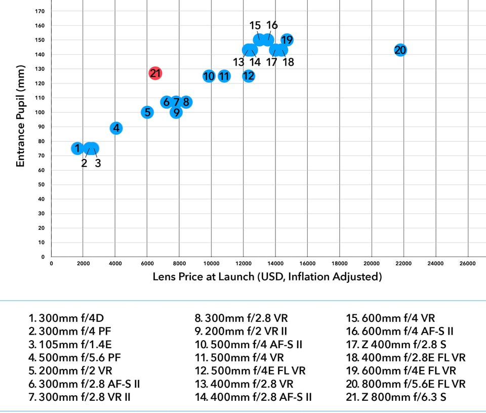 All Nikon Telephoto Prime Lenses Compared Price Entrance Pupil Aperture Focal Length