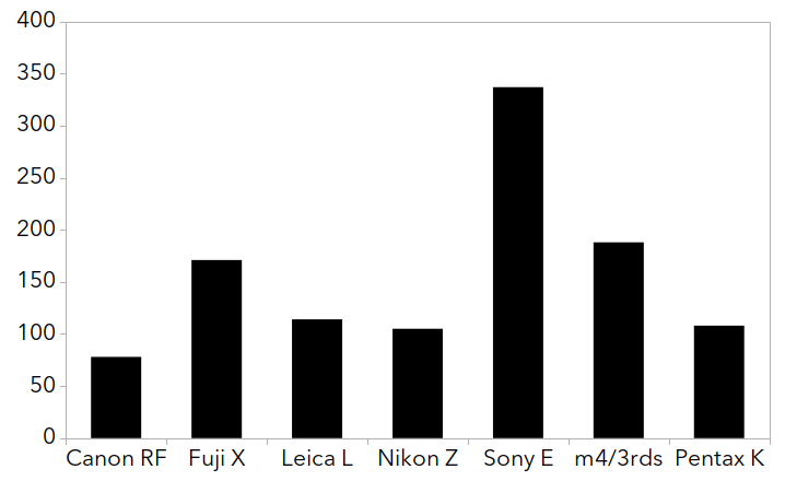 Lens_Counts_Native_Mounts_Mostly_MIrrorless