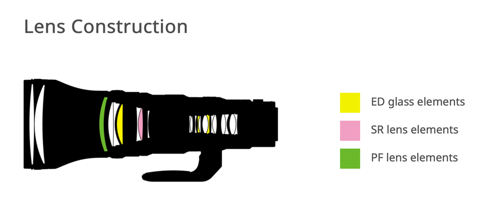 Nikon Z 800mm f6.3 PF Lens Construction Diagram