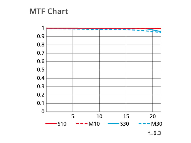 Nikon Z 800mm f6.3 S PF Lens MTF Chart Resolution