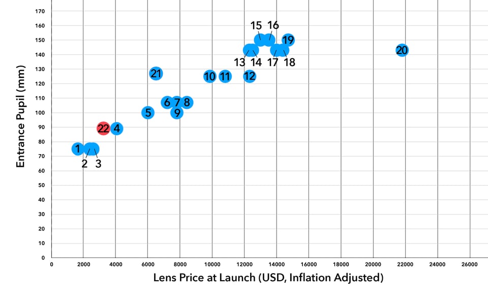 Nikon 400mm f4-5 Price Comparison