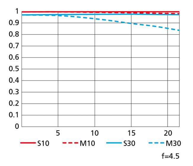 Nikon Z 400mm f-4-5 Lens MTF Chart