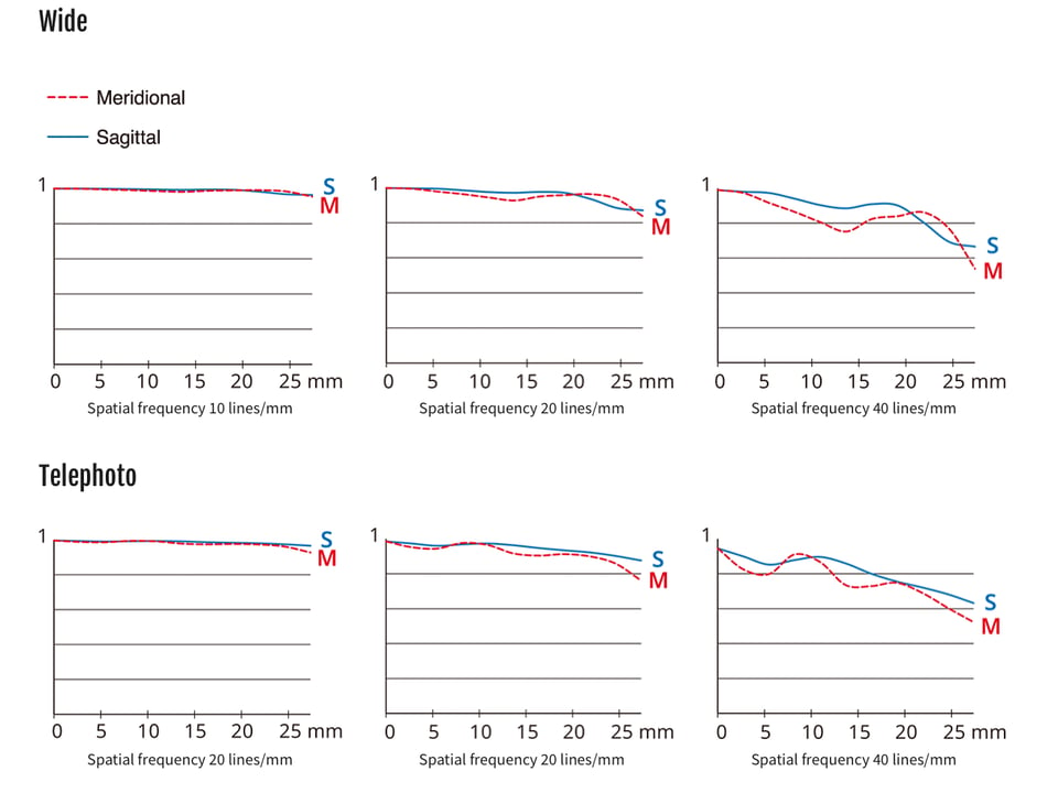 Fuji GF 20-35mm f4 Lens MTF charts