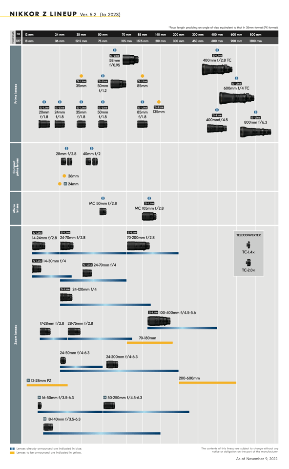 Nikon Z Lens Roadmap 2022-2023