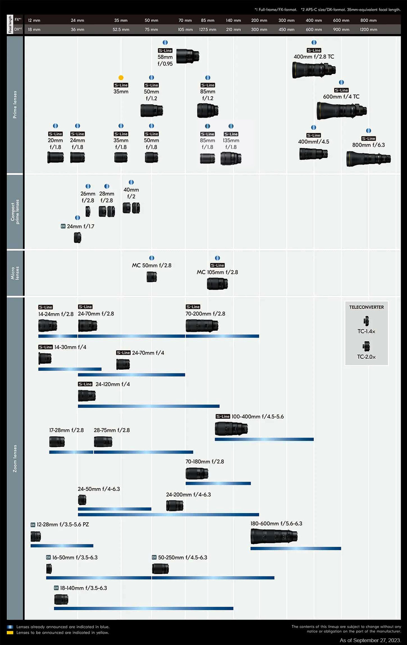 Complete List Of All 32 Nikon Z Lenses and Specifications