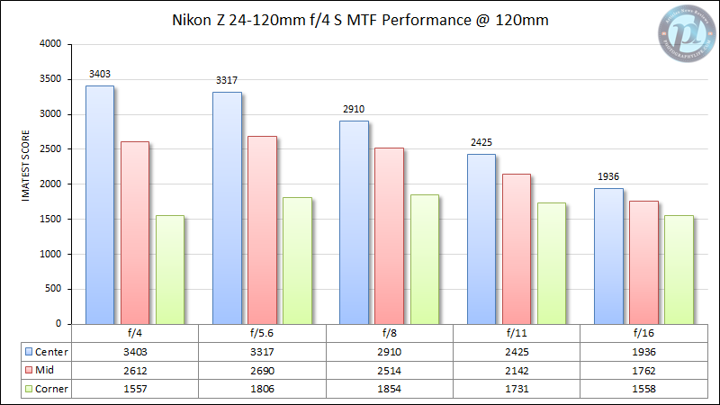 Nikon-Z-24-120mm-f4-S-MTF-Performance-120mm-2