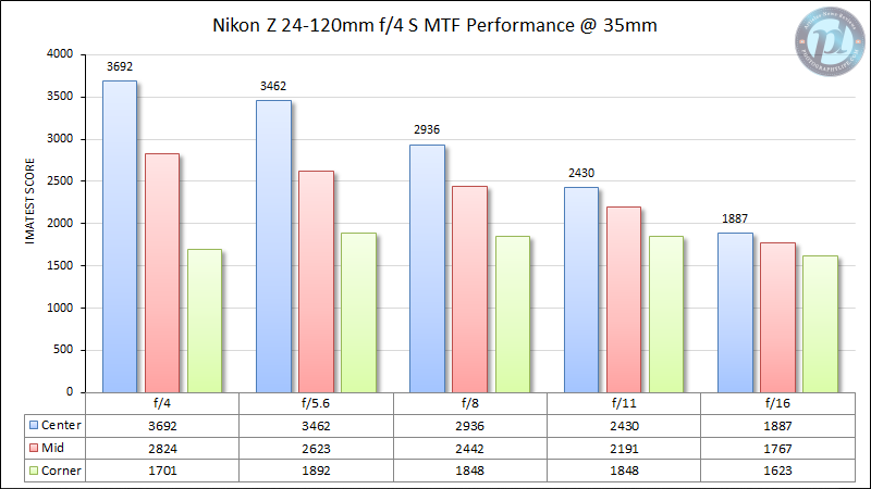 Nikon-Z-24-120mm-f4-S-MTF-Performance-35mm-2