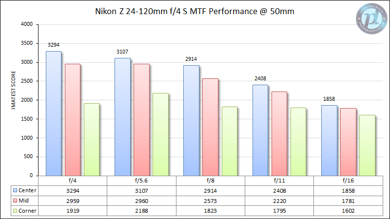 Nikon-Z-24-120mm-f4-S-MTF-Performance-50mm-2