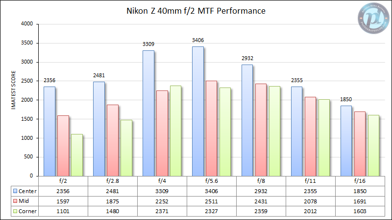 Nikon Z 40mm f2 MTF Performance