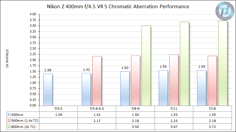Nikon-Z-400mm-f4.5-VR-S-Chromatic-Aberration-Performance