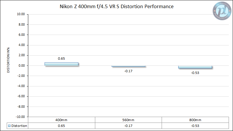 Nikon-Z-400mm-f4.5-VR-S-Distortion-Performance