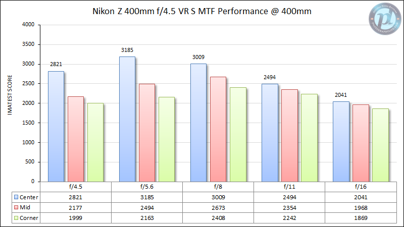 Nikon-Z-400mm-f4.5-VR-S-MTF-Performance-400mm