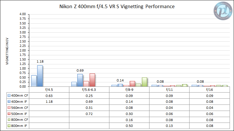 Nikon-Z-400mm-f4.5-VR-S-Vignetting-Performance
