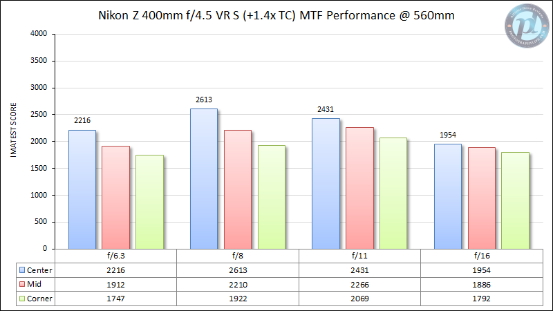 Nikon-Z-400mm-f4.5-VR-S-with-1.4x-TC-MTF-Performance-560mm